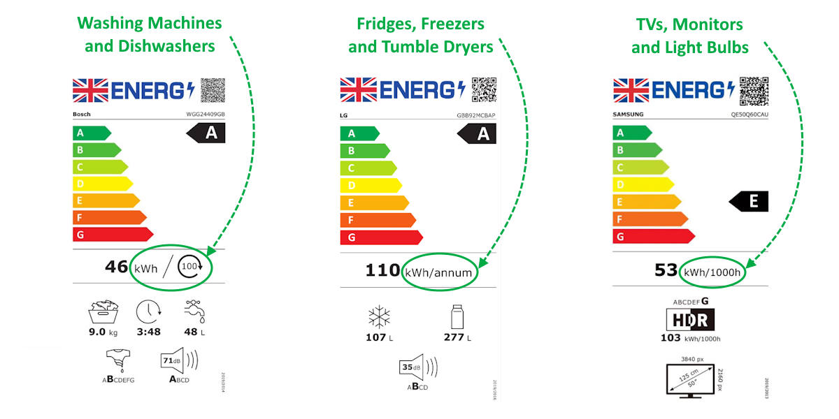 Energy consumption labelling for different types of appliance