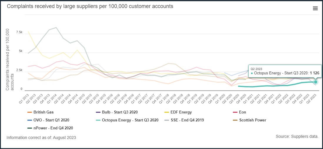 Graph showing Ofgem energy supplier complaints for Q2 2023 with results for Octopus