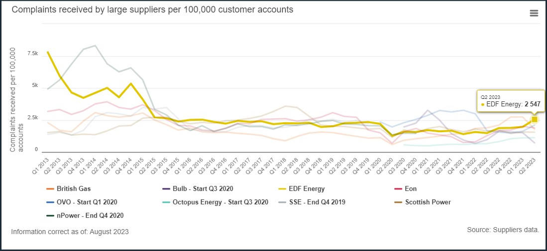 Graph showing Ofgem energy supplier complaints for Q2 2023 with results for EDF